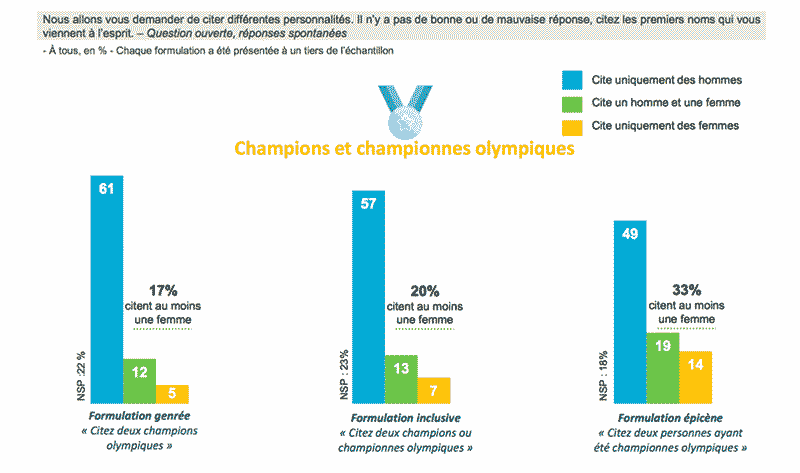 Graphique montrant l’influence de la manière dont est formulée une question