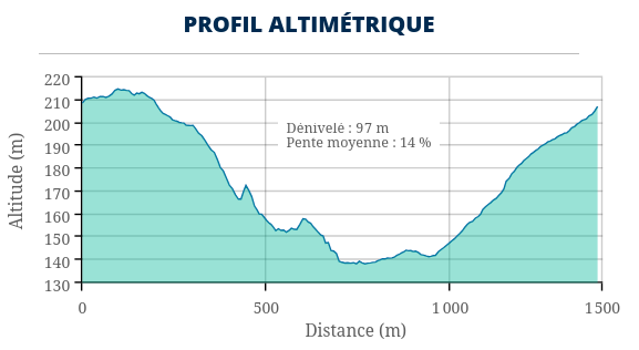 Profil altimetrique
